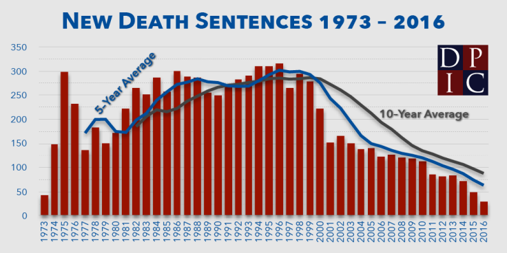 newDeathSentences1973-2016