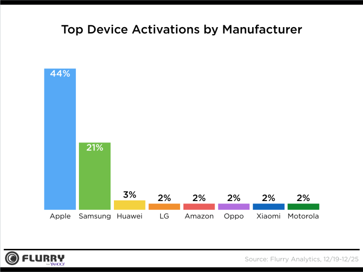 Apple Vs Samsung device activations