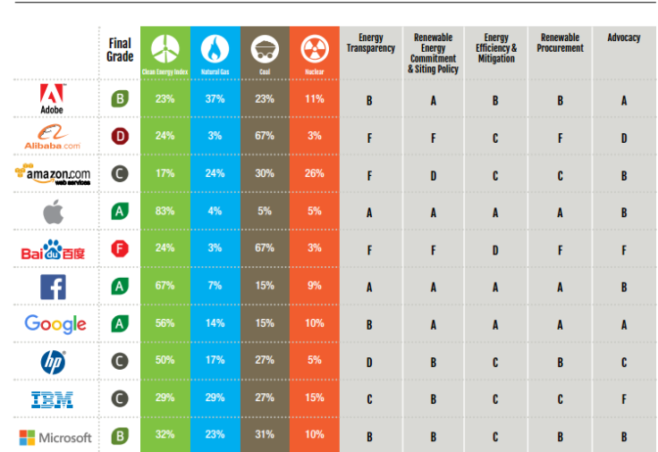 Greenpeace Report Apple Greenest Company