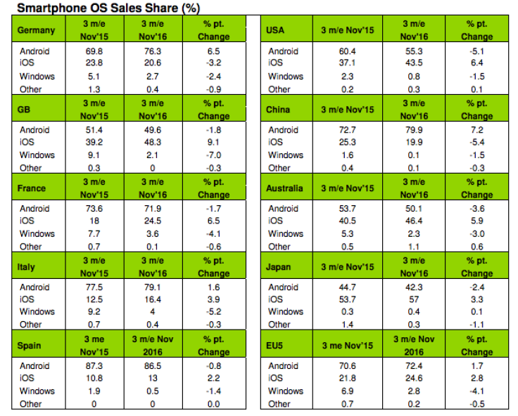 iOS vs. Android sales share 