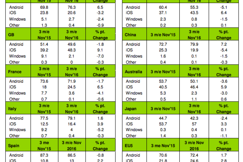 iOS vs. Android sales share