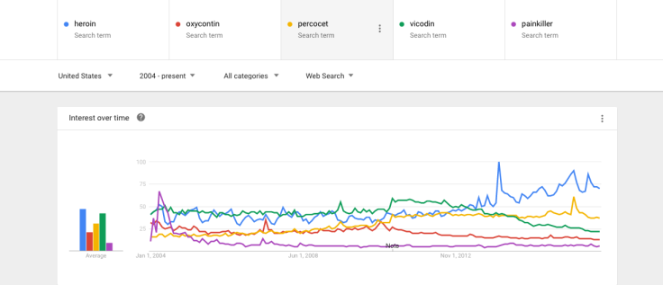 heroin google search trends