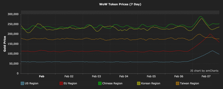 WoW Gold Prices