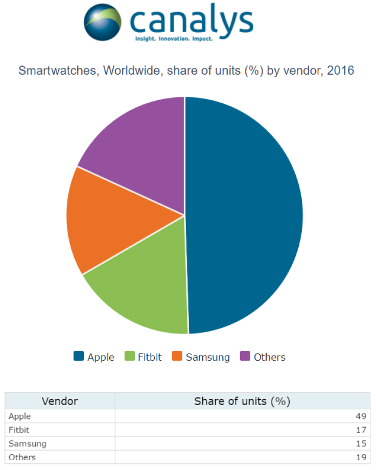 Canalys Estimates