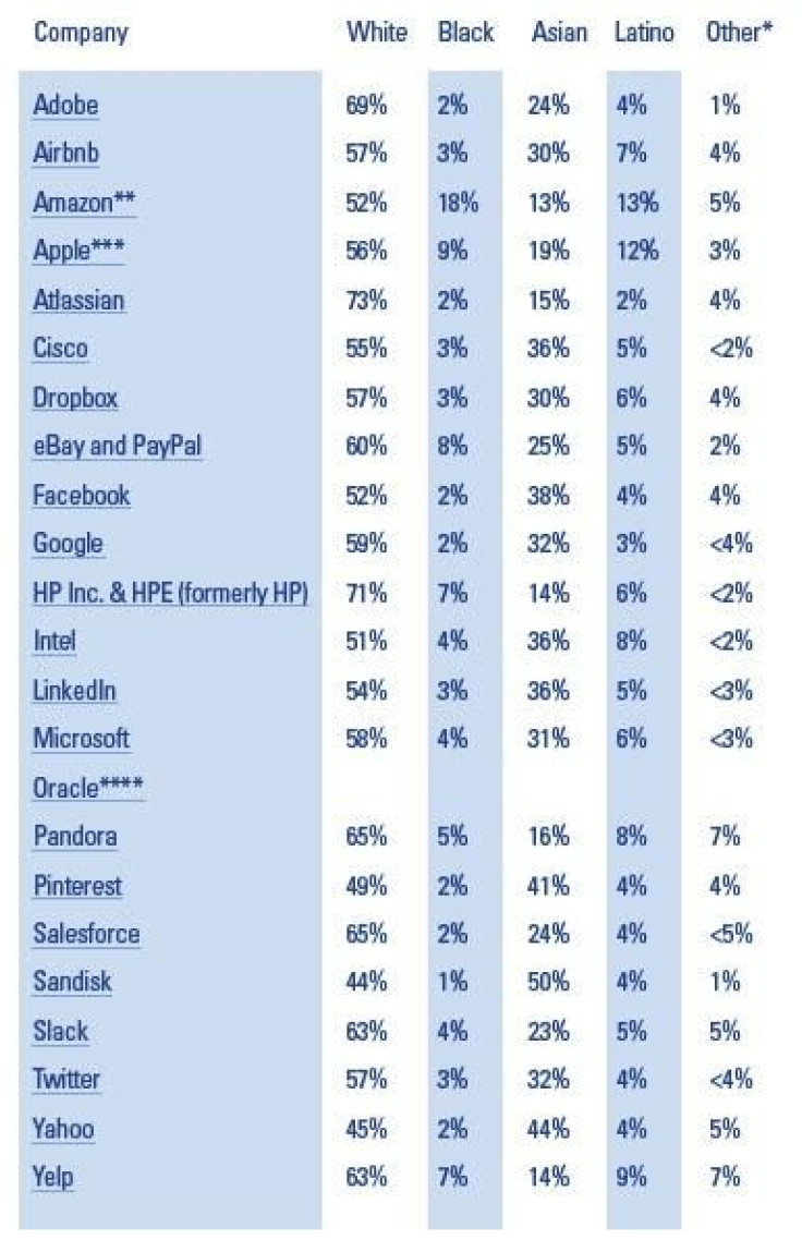 open mic diversity report tech