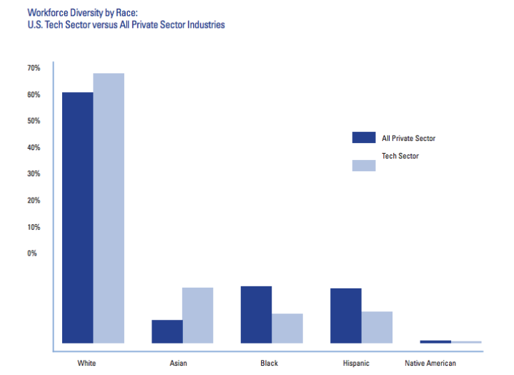 open mic tech diversity report