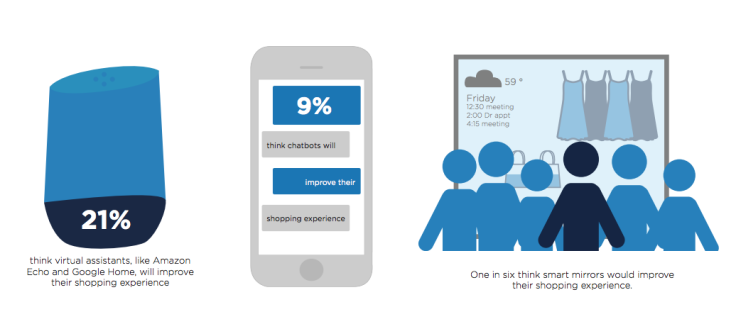 Ar, VR, chatbots, shopping, report