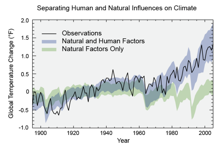 global temperature change