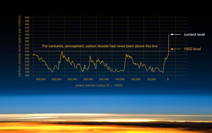 co2 emissions graph