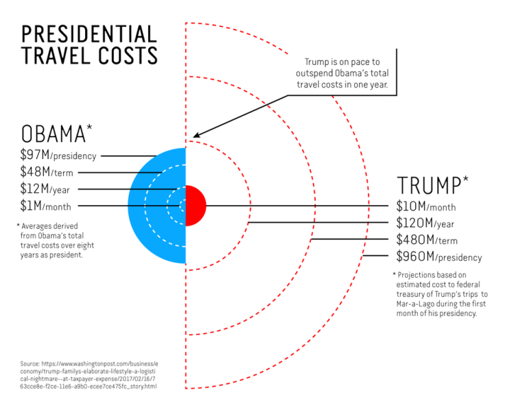 Obama vs. Trump Travel