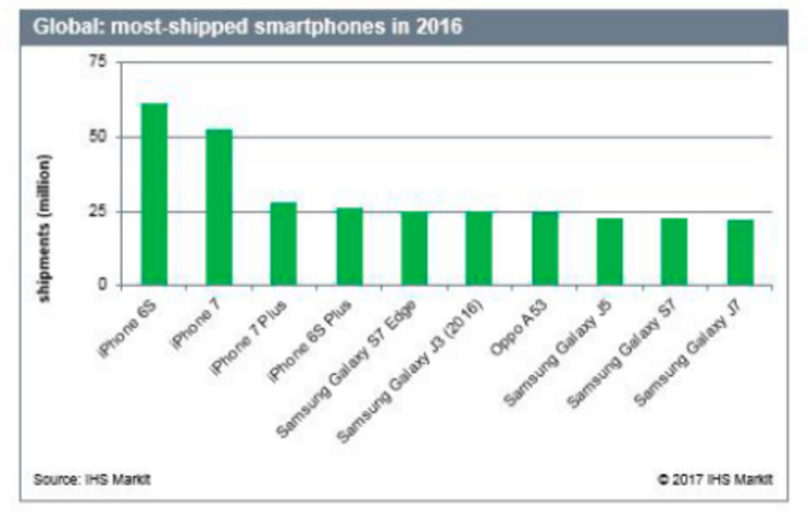 Apple's iPhone beats out Samsung in shipments