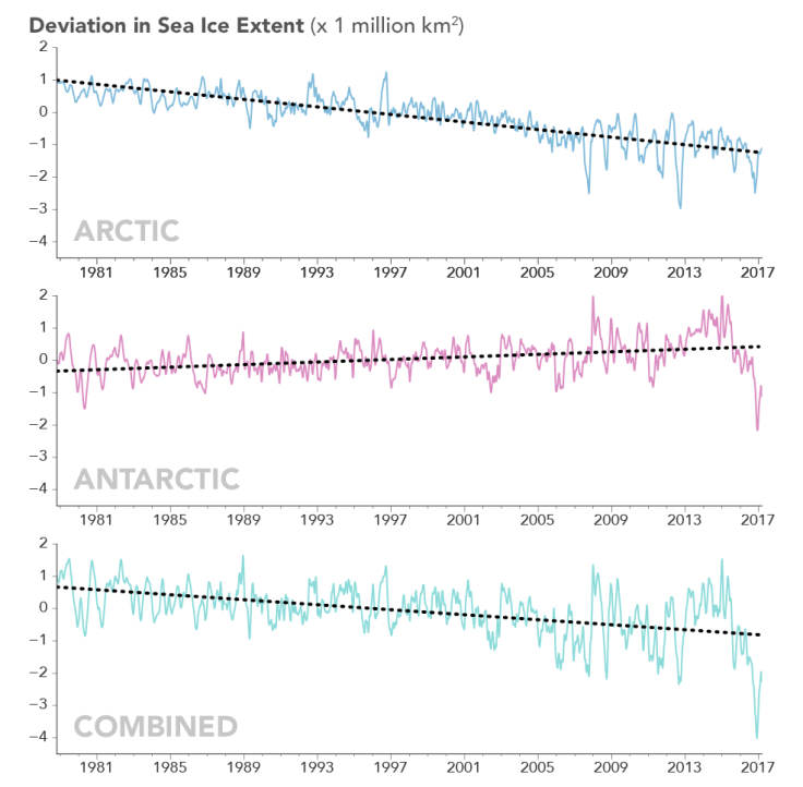 seaice_trends_chart nasa