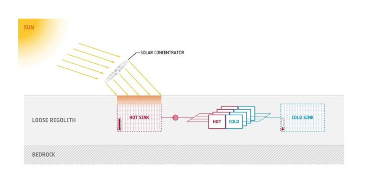 Thermal Energy Storage