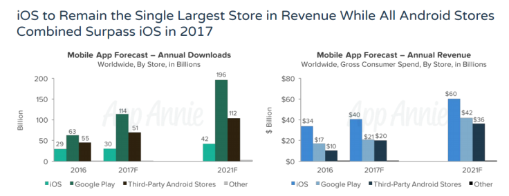 iOS to Remain the Single Largest Store in Revenue 1