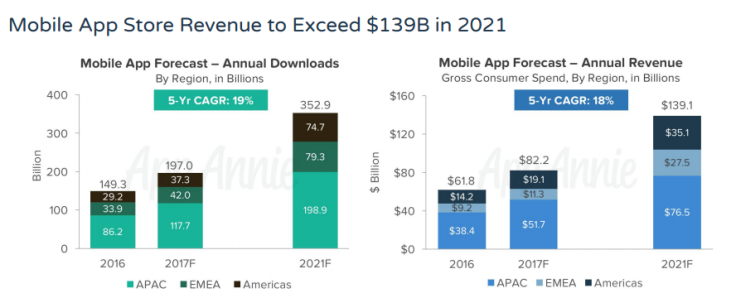 Mobile App Store Revenue to Exceed $139B in 2021 1