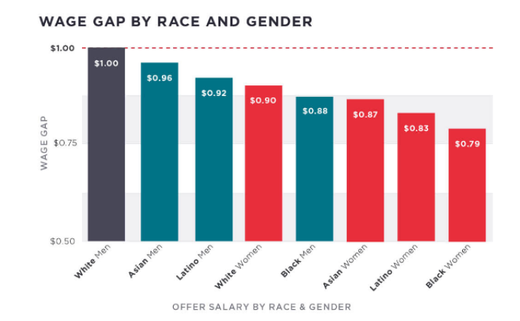 wage gap by race and gender