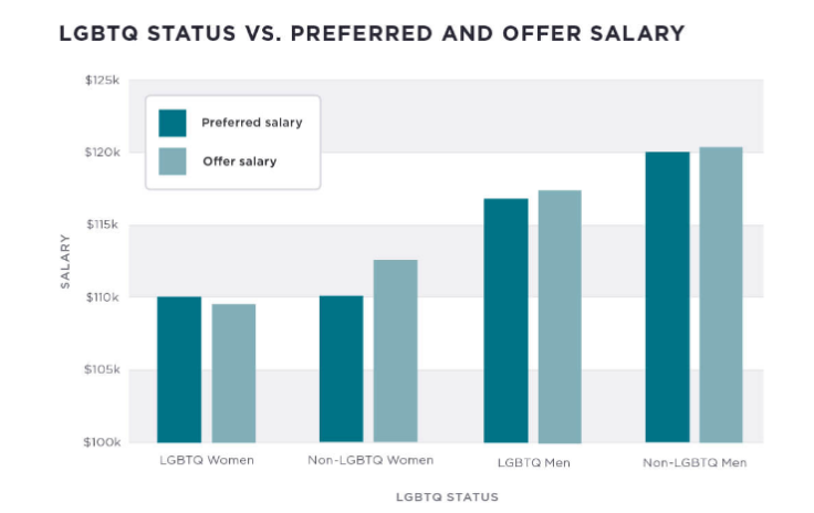 LGBTQ wage gap tech industry