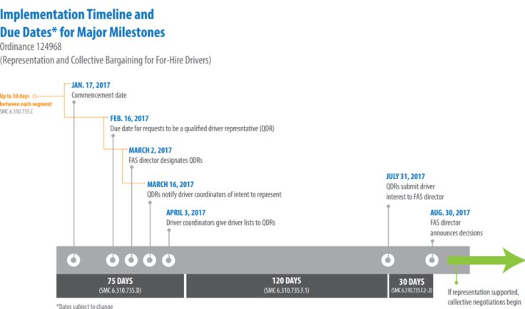 Seattle Govenment Law Timeline