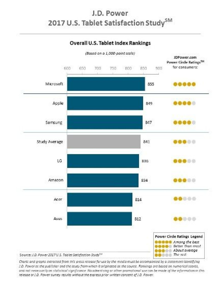 Tablet Satisfaction Level