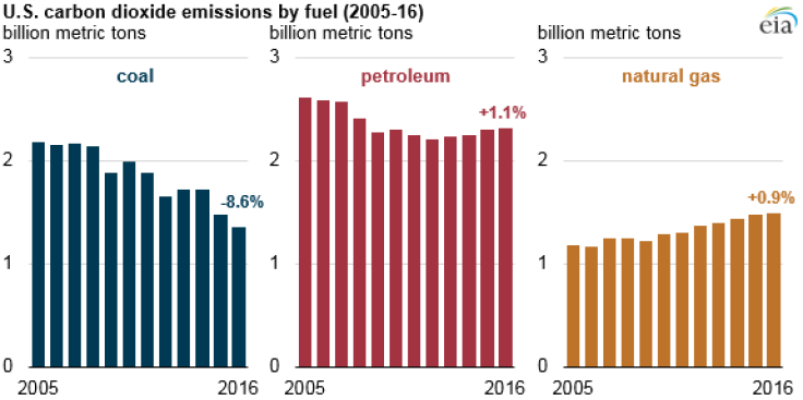 US Energy Administration