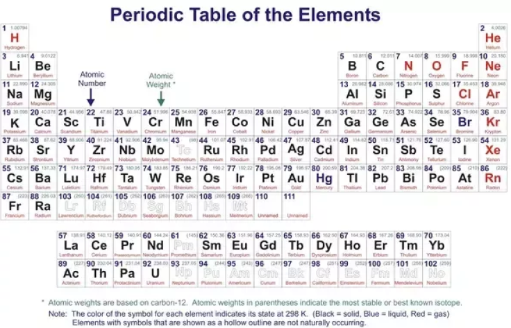 29 periodic