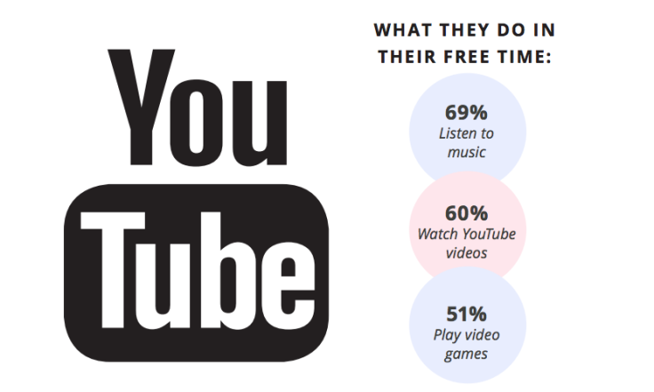 teen prefer youtube study