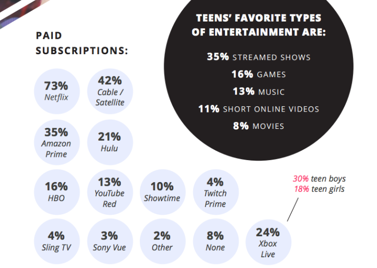 teens streaming netflix youtube study