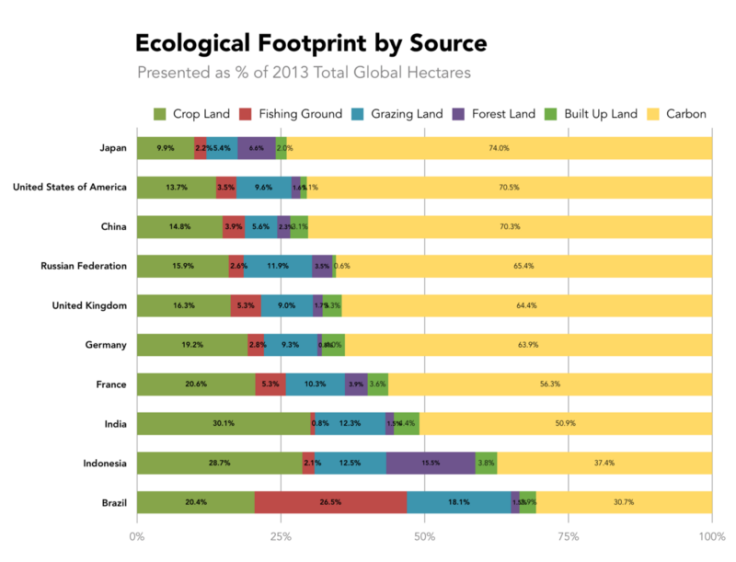 Environmental Footprint 2