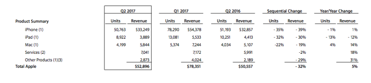 apple q2 2017