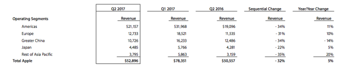 apple q2 2017