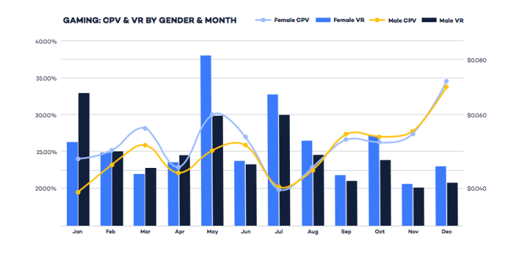 social strike gaming ads report gender