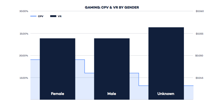 Gaming ads report social strike