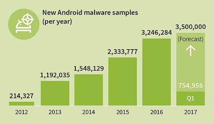 android malware increase prevent malware best antivirus