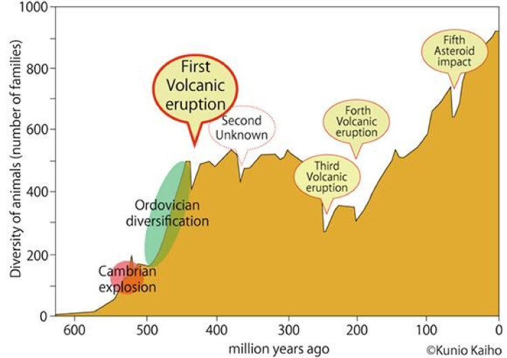 MassExtinctionTimeline