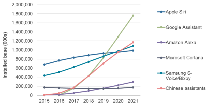 Digital Assistants 2021