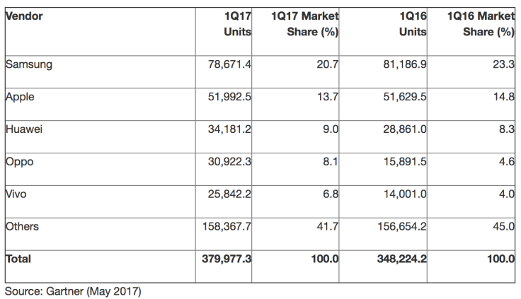 Global Smartphone Sales For Q1 2017