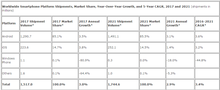 Global Smartphone sales
