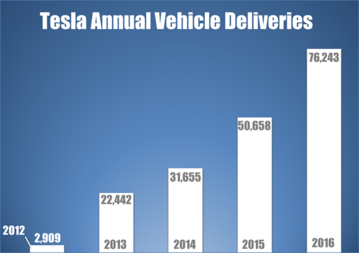 tesla-annual-vehicle-sales-growth_large