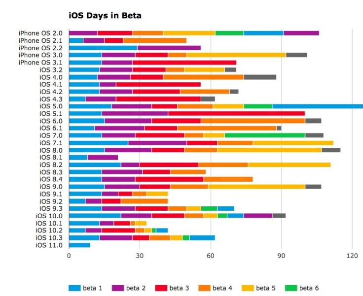 when will ios 11 beta 2 release come out next chart estimate download