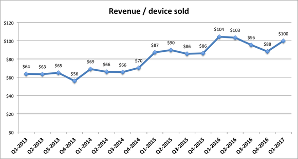 revenue-per-device-sold_large