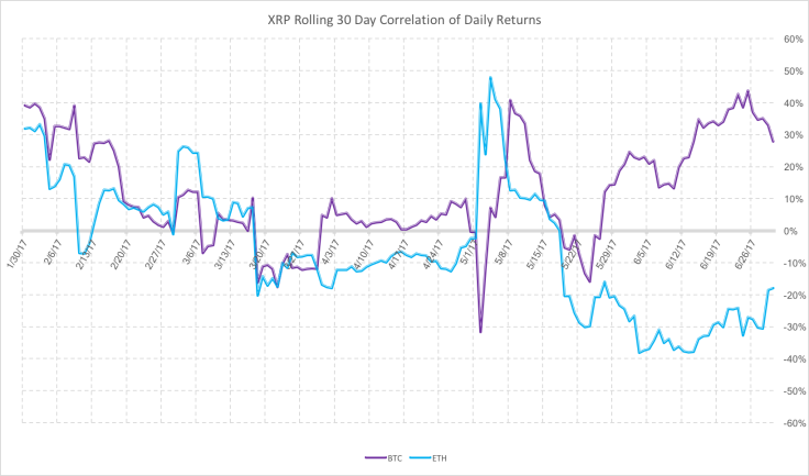 XRP Rolling 30 Day Correlation Of Daily Returns