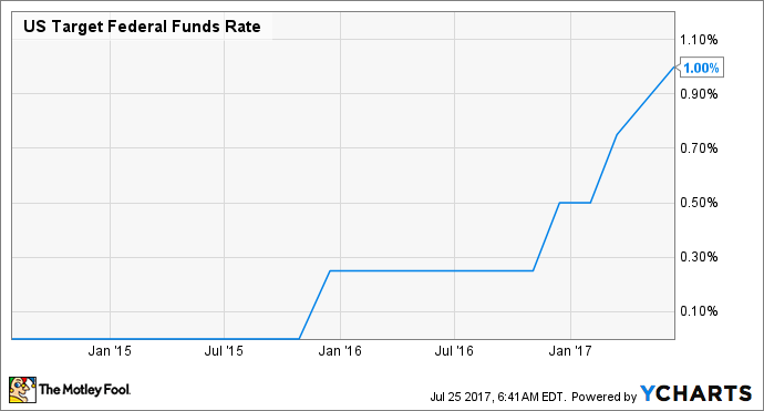 fed funds rate