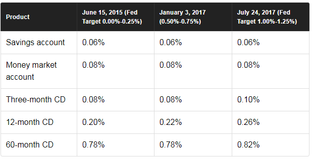 fed target rates