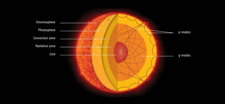 sun core