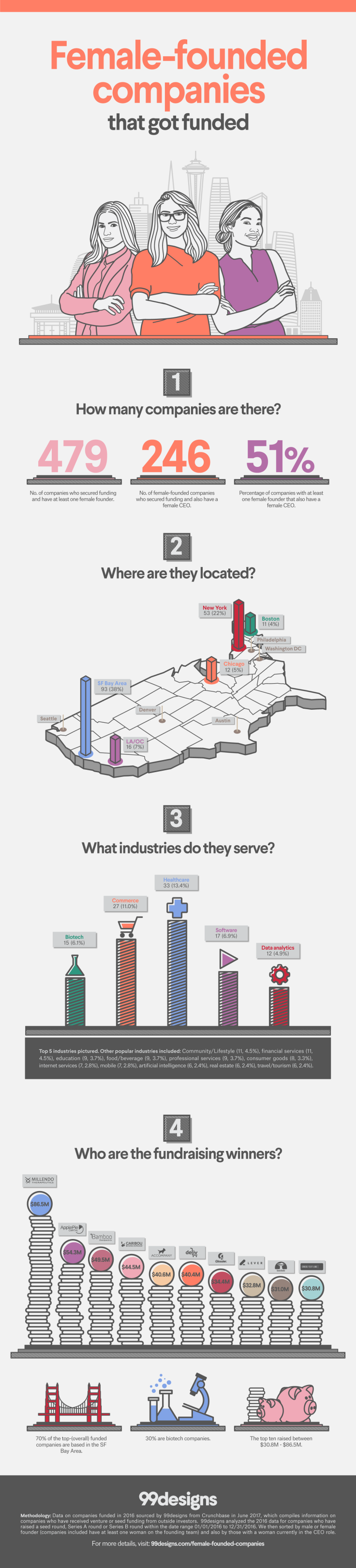 Female Founders Startup