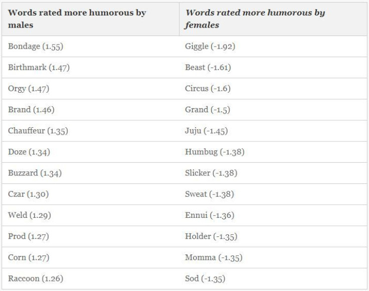 Men Vs. Women: What Funny Words Does Each Sex Like Most?