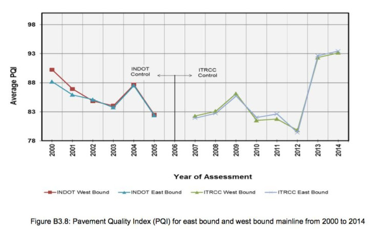 ITR report pavement