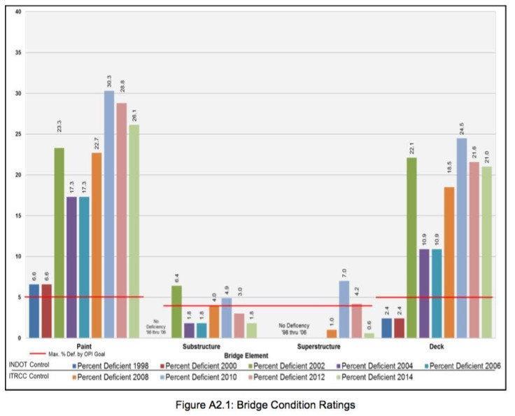 ITR report bridges