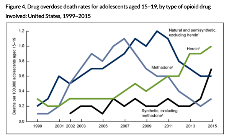 opioid teen drug overdose death rate