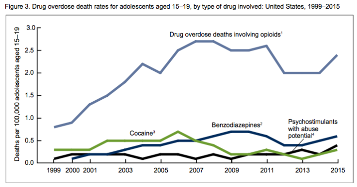 teen overdose death rate